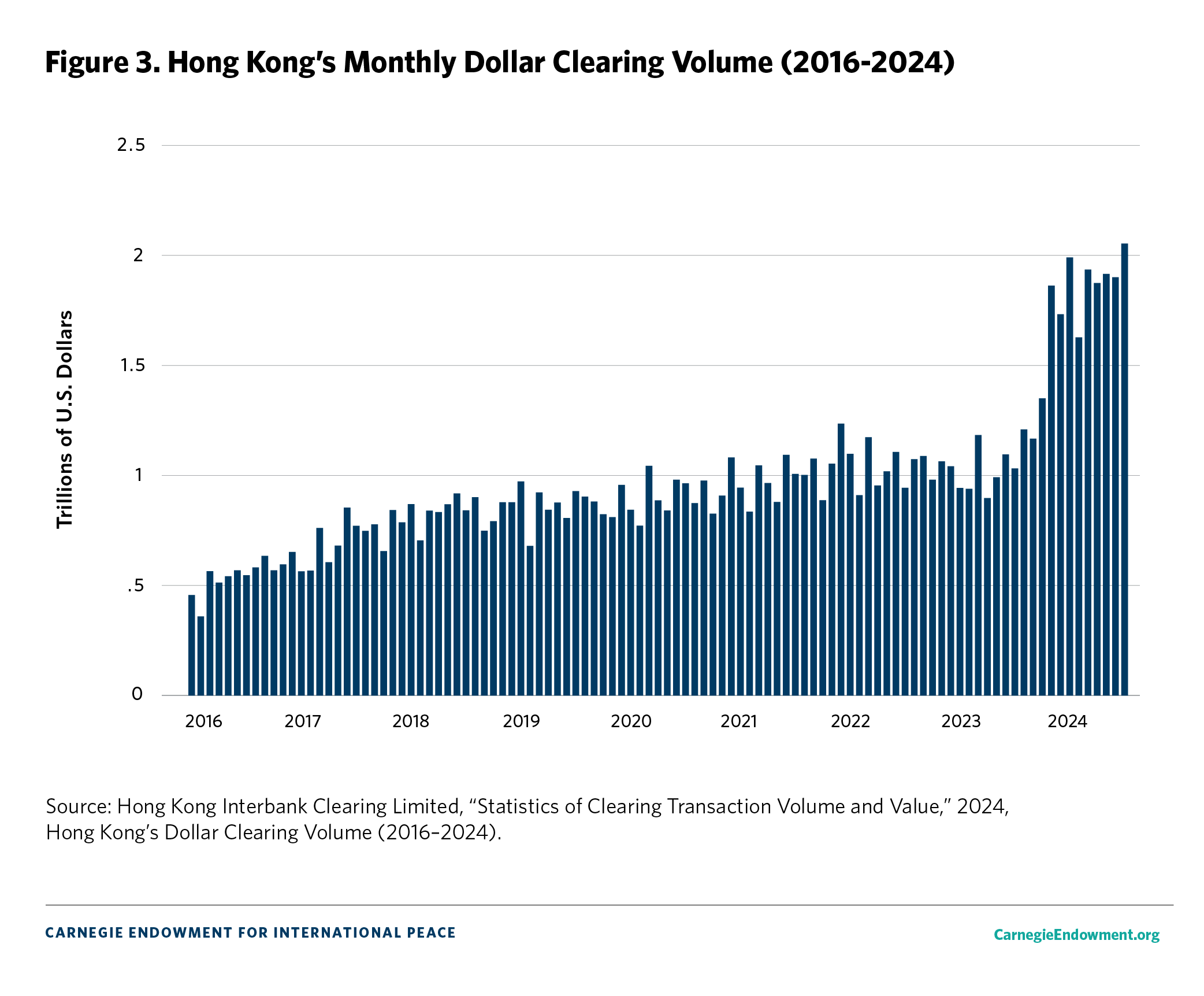 Figure 3: Hong Kong’s Dollar Clearing Volume (2016–2024)